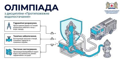 В ЛДУБЖД відбулася олімпіада з дисципліни «Протипожежне водопостачання»